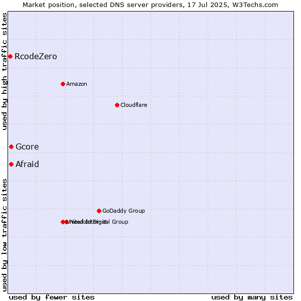 Market position of Afraid vs. Gcore vs. RcodeZero