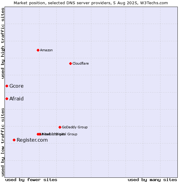 Market position of Register.com vs. Afraid vs. Gcore