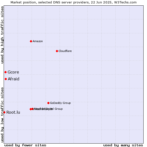 Market position of Afraid vs. Gcore vs. Root.lu
