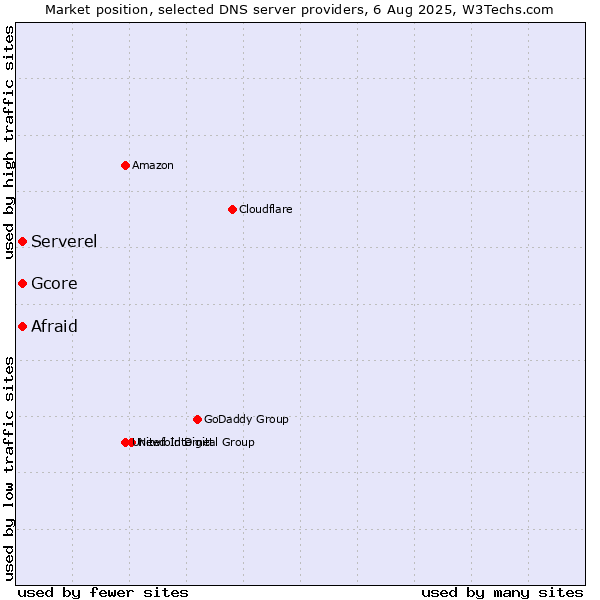 Market position of Afraid vs. Serverel vs. Gcore