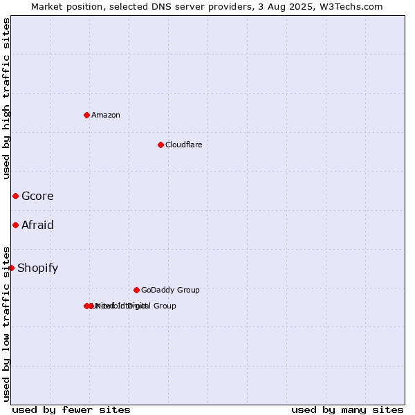 Market position of Afraid vs. Gcore vs. Shopify