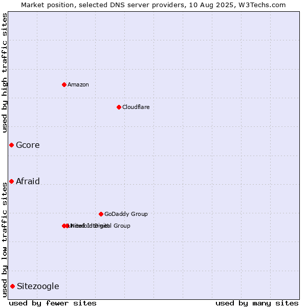 Market position of Sitezoogle vs. Afraid vs. Gcore