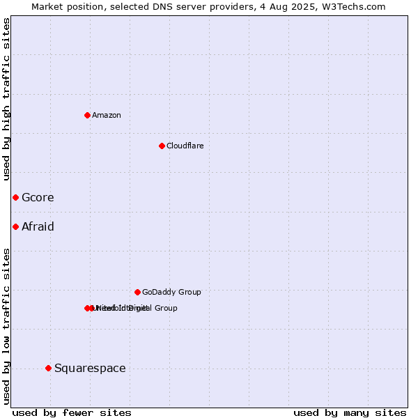Market position of Squarespace vs. Afraid vs. Gcore