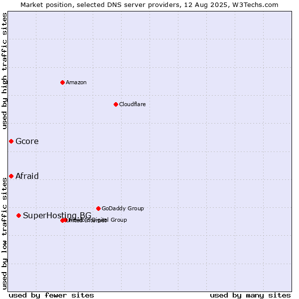 Market position of SuperHosting.BG vs. Afraid vs. Gcore
