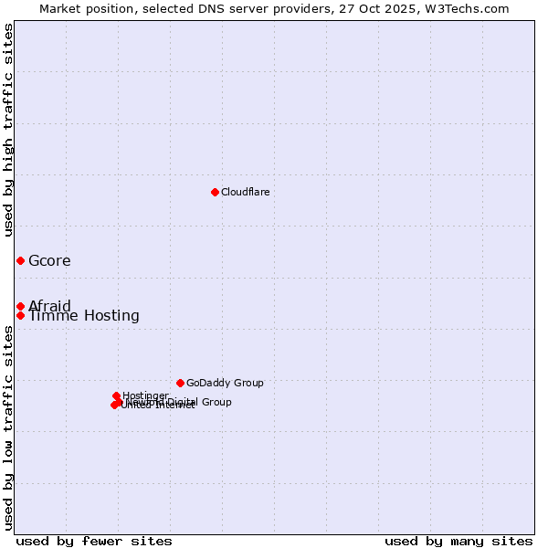 Market position of Timme Hosting vs. Afraid vs. Gcore