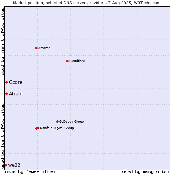 Market position of Afraid vs. Gcore vs. we22