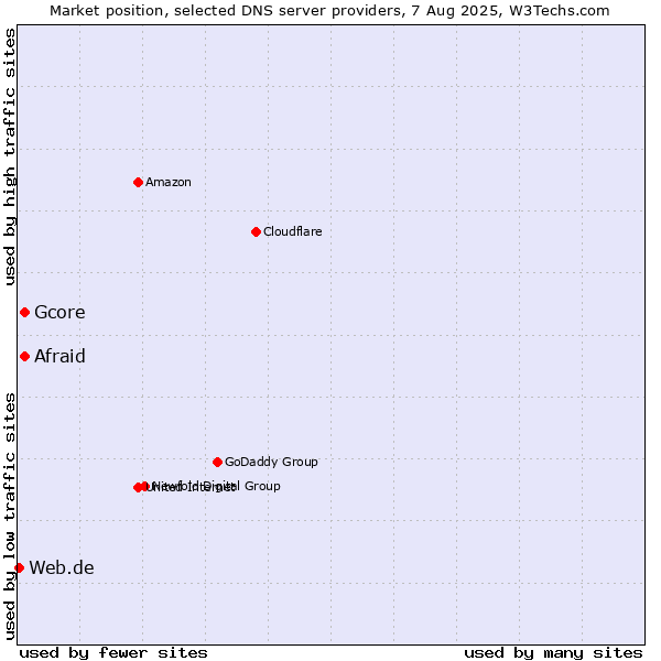 Market position of Afraid vs. Gcore vs. Web.de