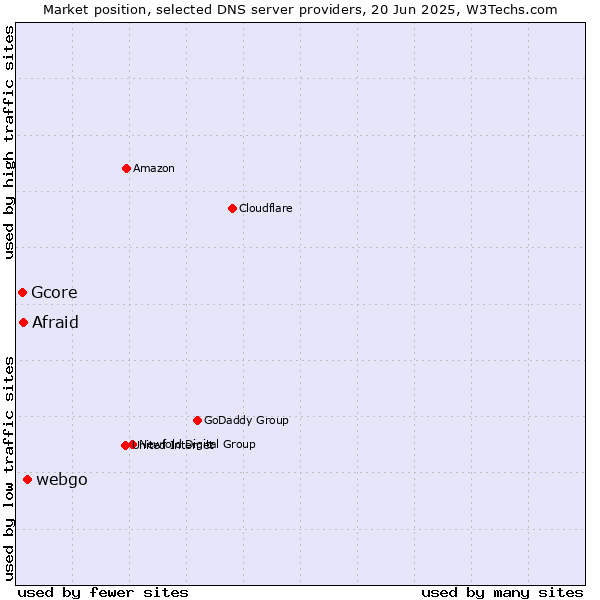 Market position of webgo vs. Afraid vs. Gcore