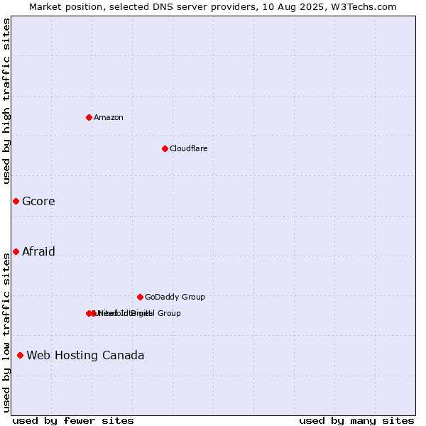 Market position of Web Hosting Canada vs. Afraid vs. Gcore
