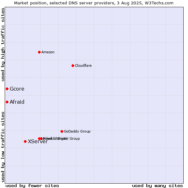 Market position of XServer vs. Afraid vs. Gcore