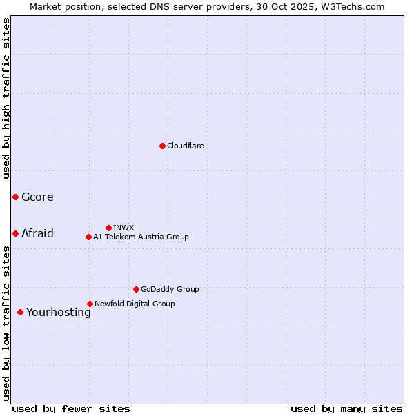 Market position of Yourhosting vs. Afraid vs. Gcore