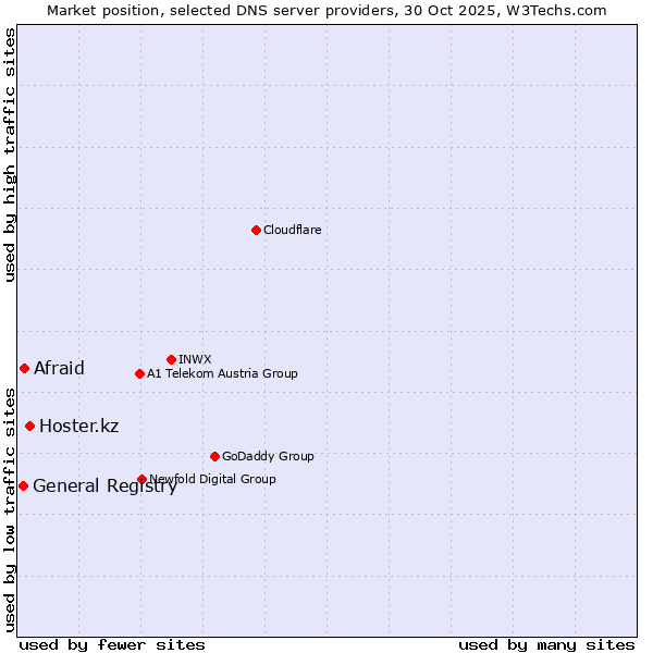 Market position of Hoster.kz vs. Afraid vs. General Registry