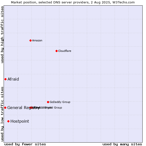 Market position of Hostpoint vs. Afraid vs. General Registry