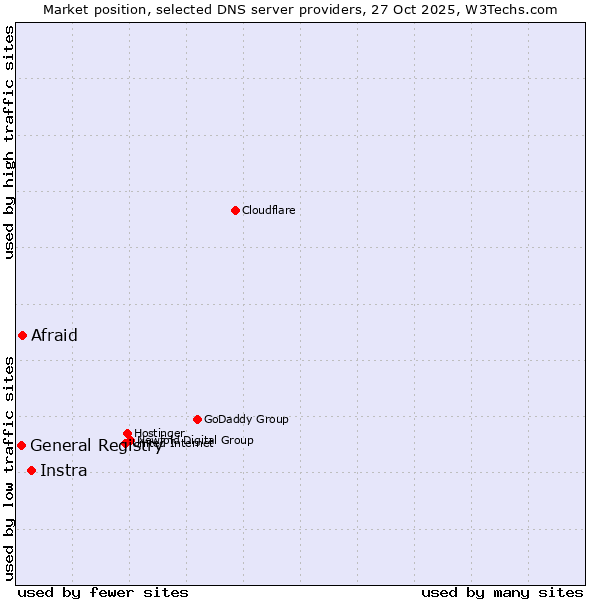 Market position of Instra vs. Afraid vs. General Registry