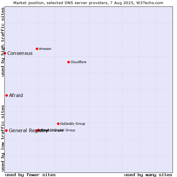 Market position of Afraid vs. General Registry vs. Consensus
