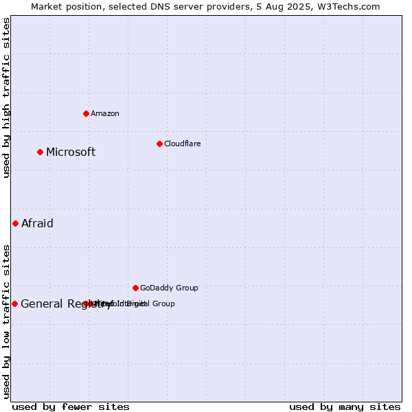 Market position of Microsoft vs. Afraid vs. General Registry