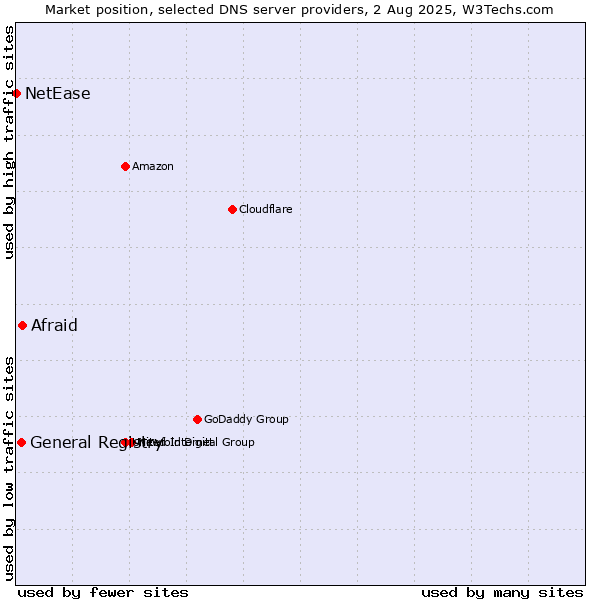 Market position of Afraid vs. General Registry vs. NetEase