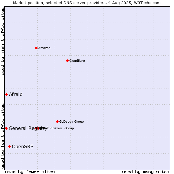 Market position of OpenSRS vs. Afraid vs. General Registry