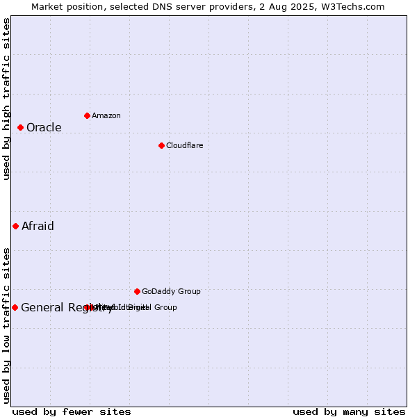 Market position of Oracle vs. Afraid vs. General Registry