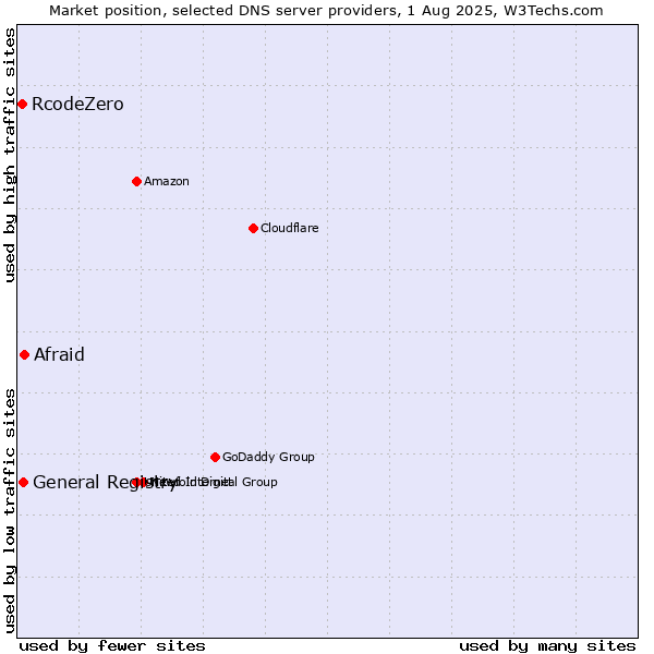 Market position of Afraid vs. General Registry vs. RcodeZero