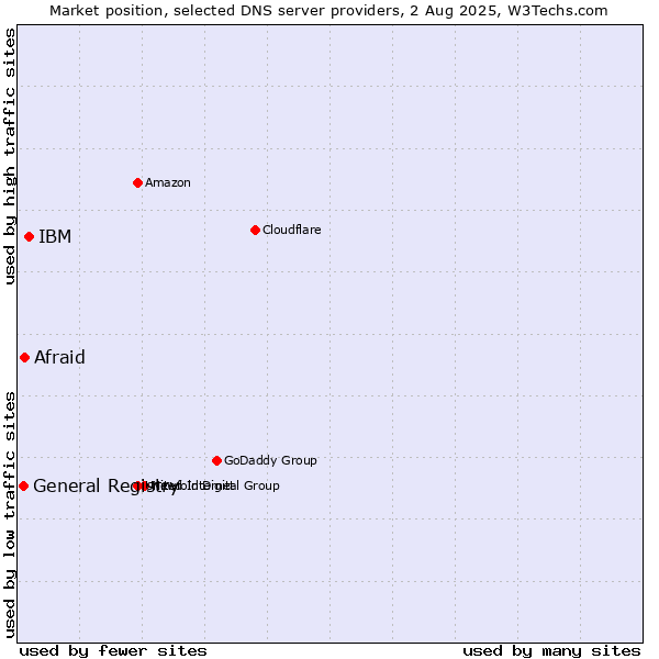Market position of IBM vs. Afraid vs. General Registry