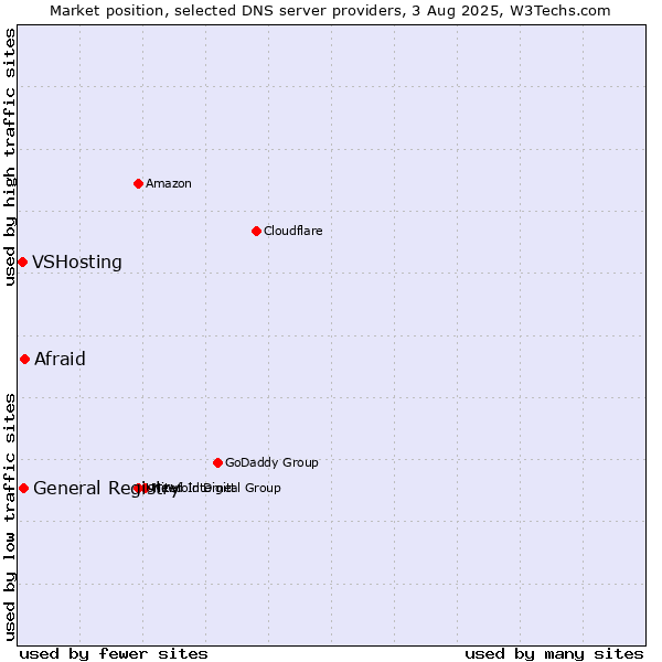 Market position of Afraid vs. General Registry vs. VSHosting