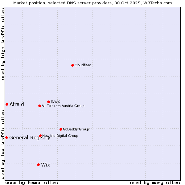 Market position of Wix vs. Afraid vs. General Registry