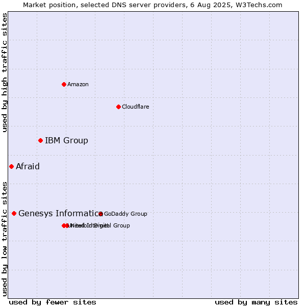 Market position of IBM Group vs. Genesys Informatica vs. Afraid