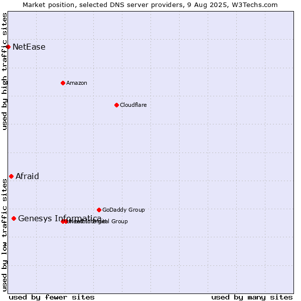 Market position of Genesys Informatica vs. Afraid vs. NetEase