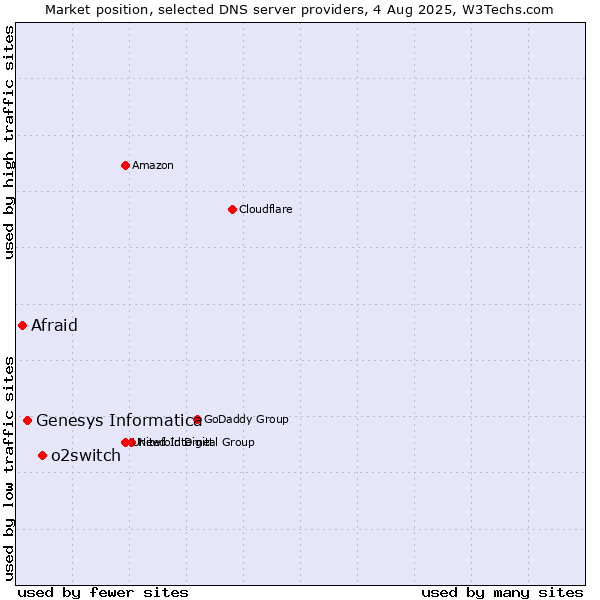 Market position of o2switch vs. Genesys Informatica vs. Afraid