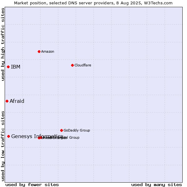 Market position of Genesys Informatica vs. IBM vs. Afraid