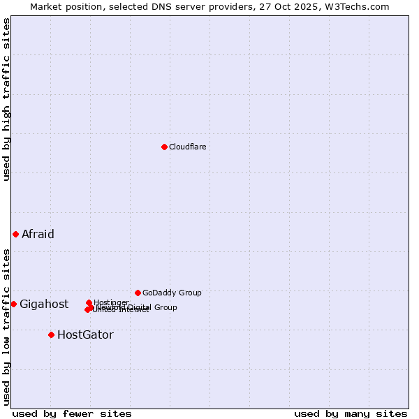 Market position of HostGator vs. Afraid vs. Gigahost