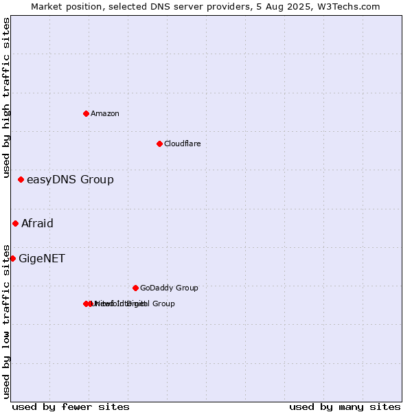 Market position of easyDNS Group vs. Afraid vs. GigeNET