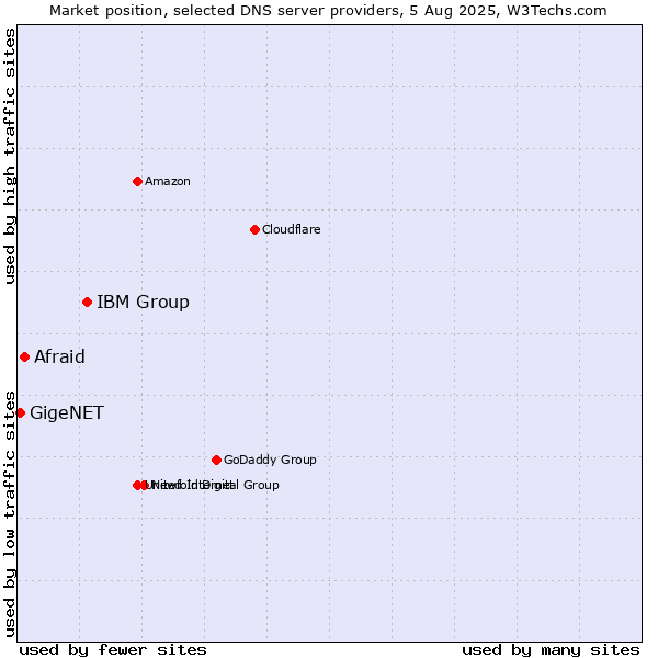 Market position of IBM Group vs. Afraid vs. GigeNET