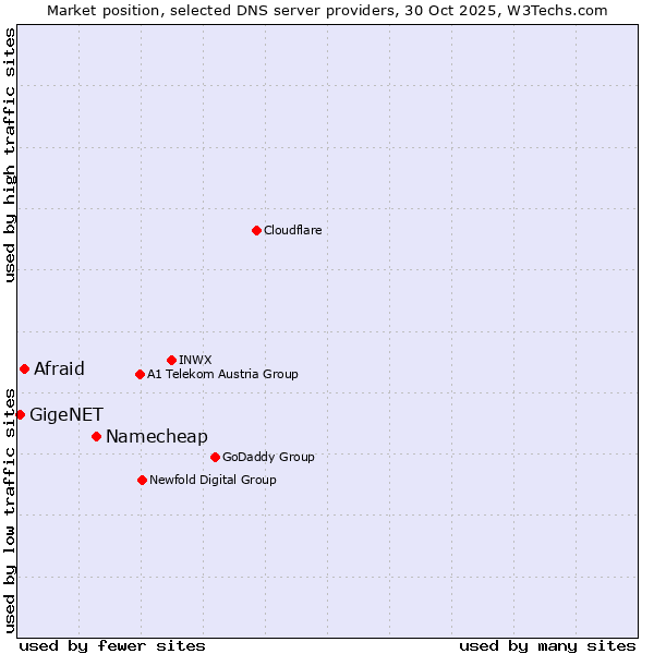 Market position of Namecheap vs. Afraid vs. GigeNET