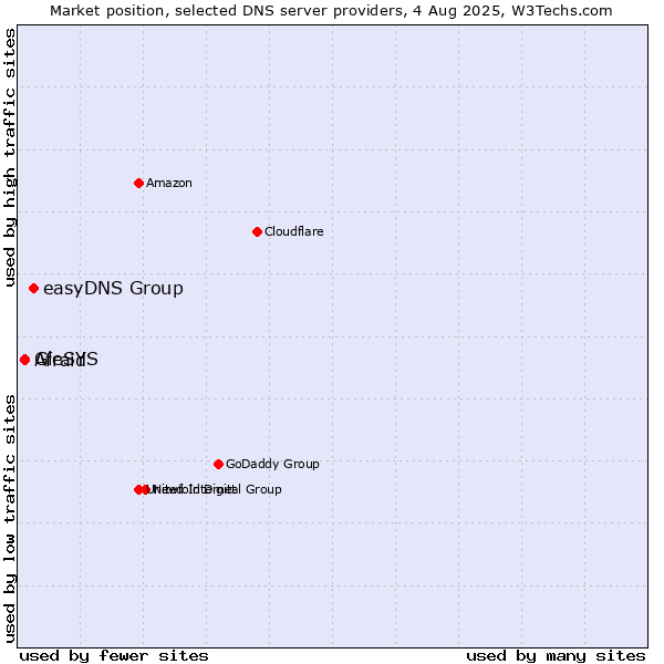 Market position of easyDNS Group vs. Afraid vs. GleSYS