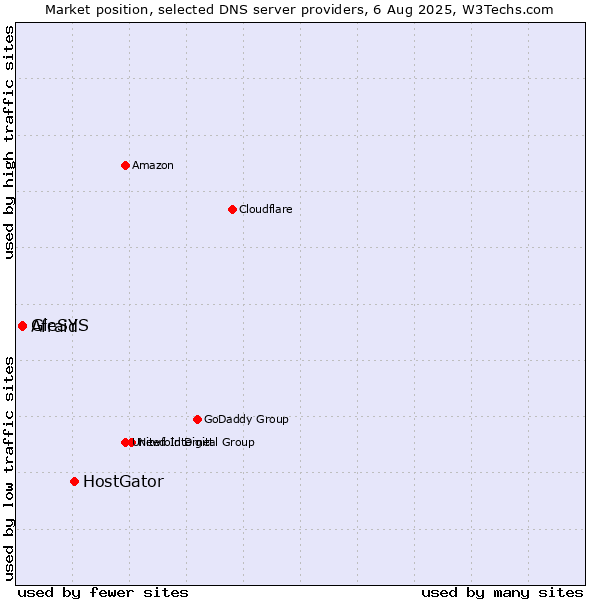 Market position of HostGator vs. Afraid vs. GleSYS