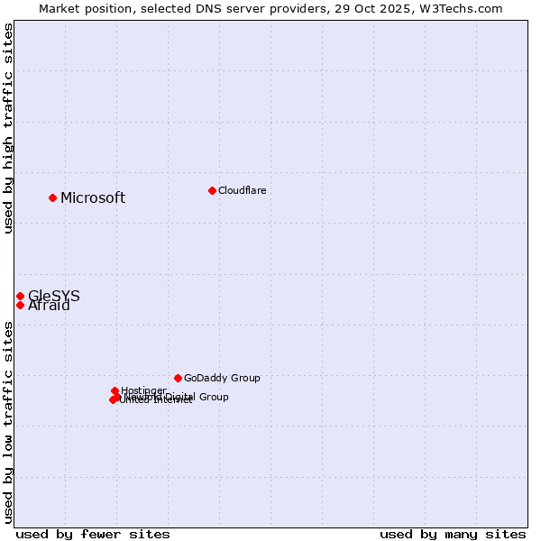 Market position of Microsoft vs. Afraid vs. GleSYS