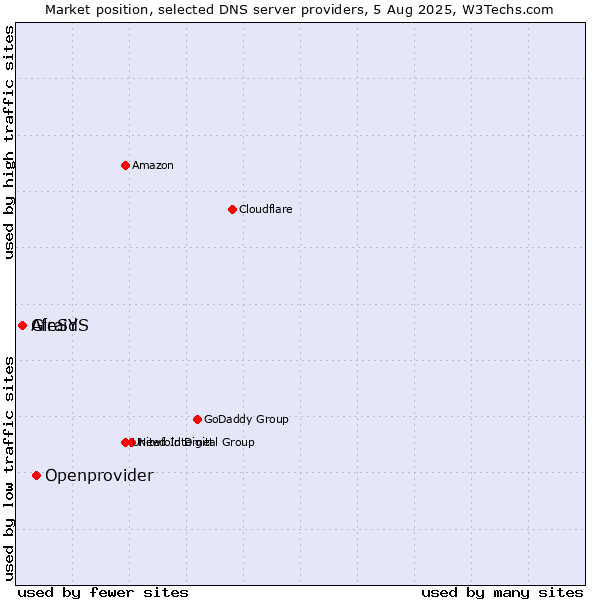 Market position of Openprovider vs. Afraid vs. GleSYS