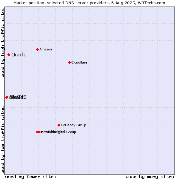 Market position of Oracle vs. Afraid vs. GleSYS