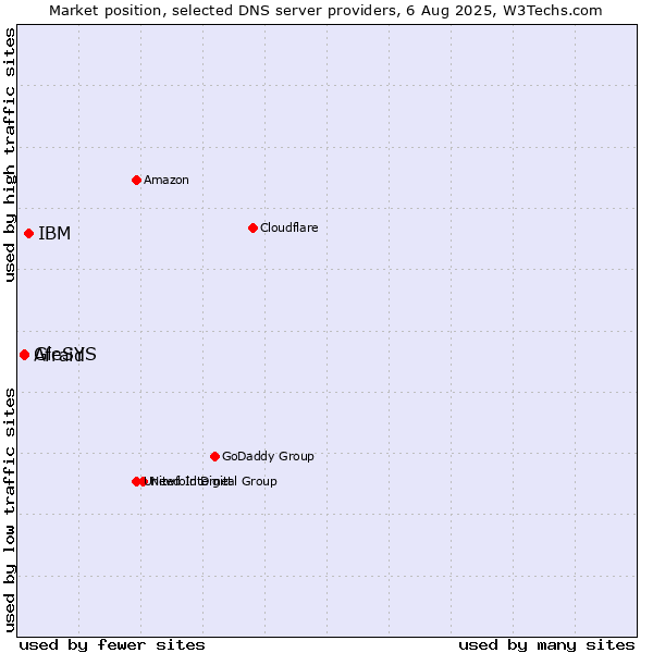 Market position of IBM vs. Afraid vs. GleSYS