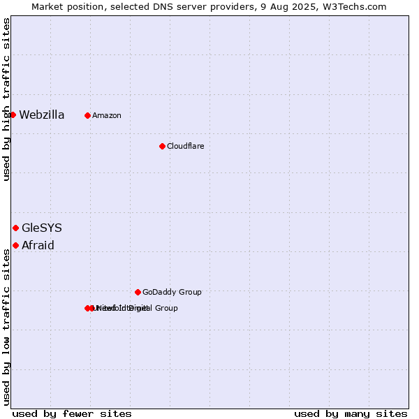 Market position of Afraid vs. GleSYS vs. Webzilla