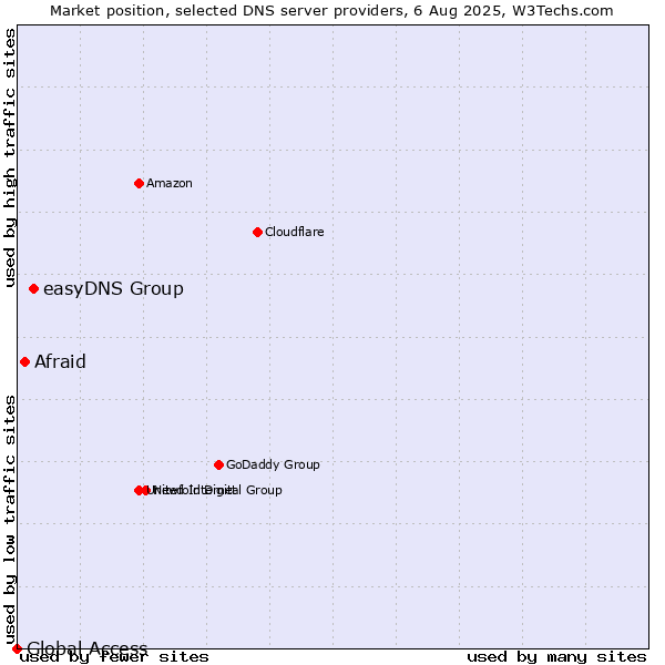 Market position of easyDNS Group vs. Afraid vs. Global Access