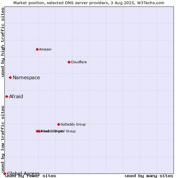 Market position of Namespace vs. Afraid vs. Global Access