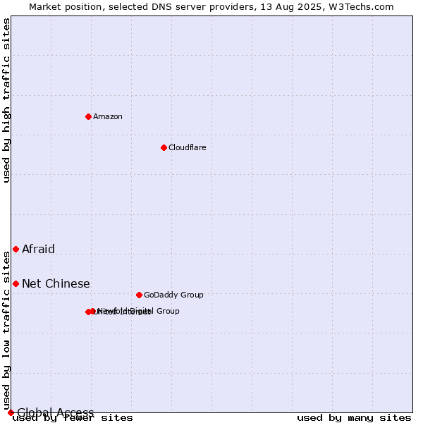 Market position of Afraid vs. Net Chinese vs. Global Access