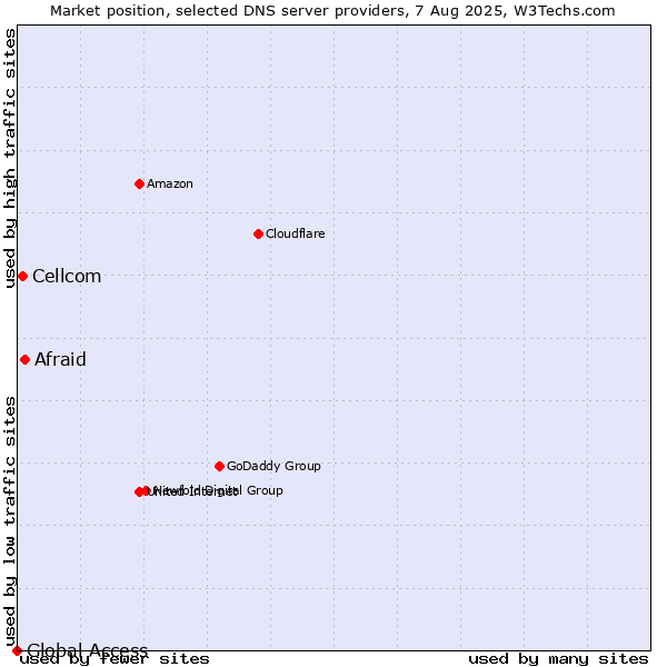 Market position of Afraid vs. Cellcom vs. Global Access