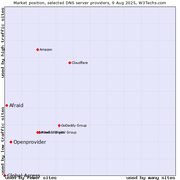 Market position of Openprovider vs. Afraid vs. Global Access