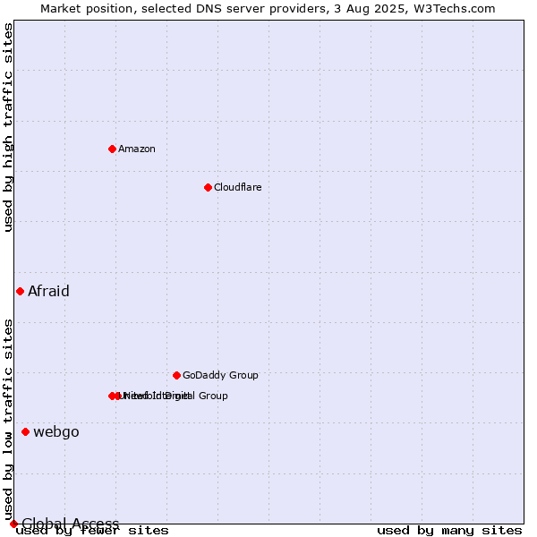 Market position of webgo vs. Afraid vs. Global Access