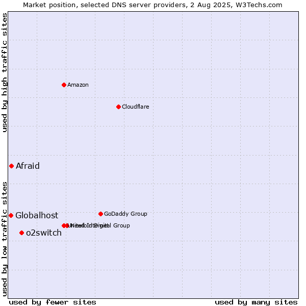 Market position of o2switch vs. Afraid vs. Globalhost