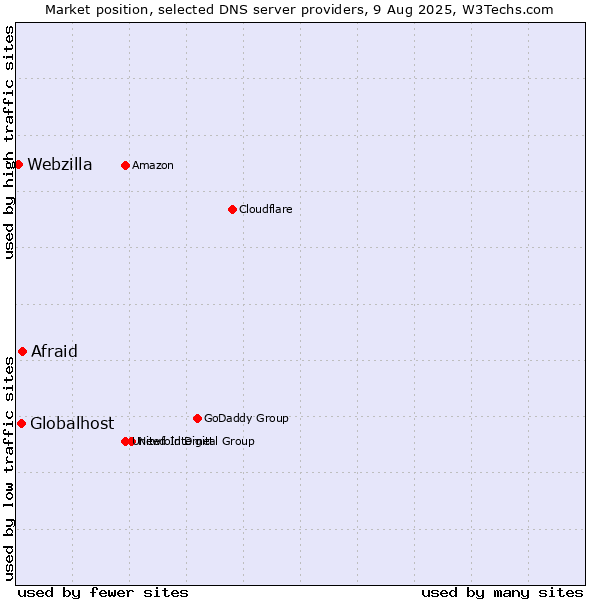 Market position of Afraid vs. Globalhost vs. Webzilla